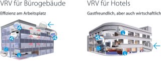 VRV / VRF - variabel und umweltbewusst